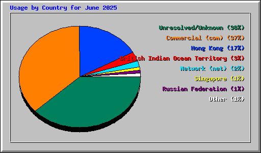 Usage by Country for June 2025
