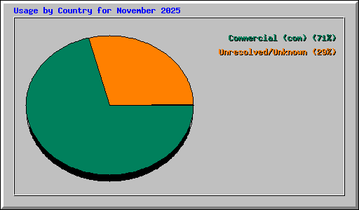 Usage by Country for November 2025