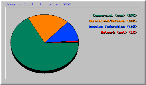 Usage by Country for January 2026