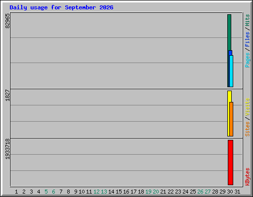 Daily usage for September 2026